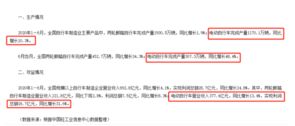 《人民日報》評：電動自行車行業(yè)為何表現(xiàn)亮眼！