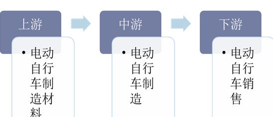 2020年電動自行車行業(yè)發(fā)展現(xiàn)狀及趨勢分析，市場集中度提升
