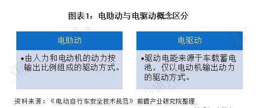 電動自行車產業(yè)：行業(yè)逐漸規(guī)范，行業(yè)整體需求增長強勁。