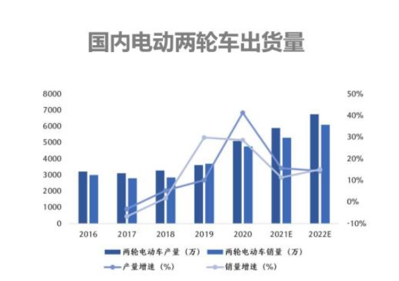 電動(dòng)自行車鋰電化、智能化趨勢加速 兩輪車企跨界新能源造車謀突圍