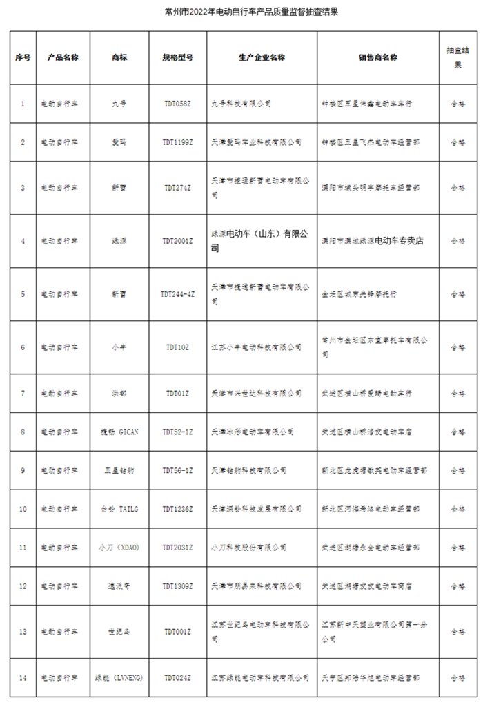 江蘇省常州市市場監(jiān)管局通報(bào)2022年度電動(dòng)自行車產(chǎn)品質(zhì)量市級(jí)監(jiān)督抽查結(jié)果-中國質(zhì)量新聞網(wǎng) - 副本